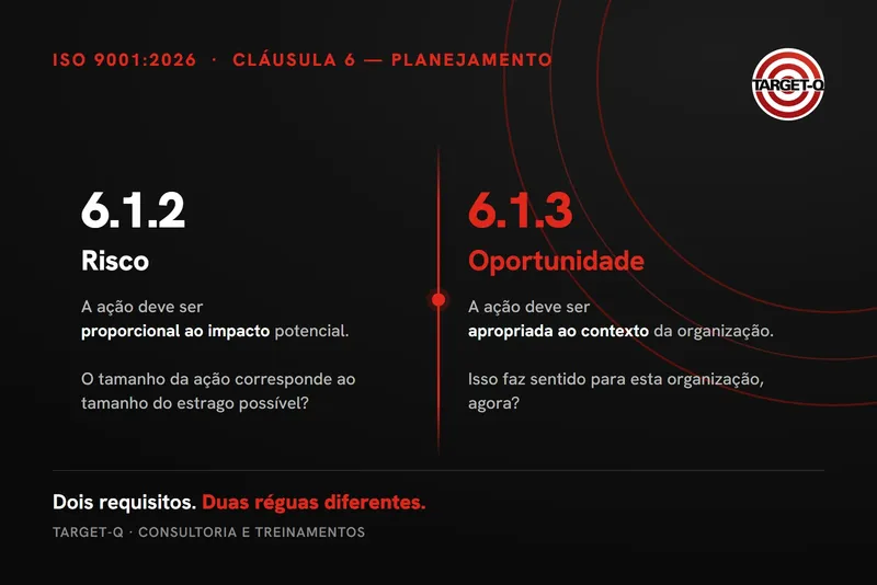 Comparação entre os requisitos 6.1.2 e 6.1.3 da ISO 9001:2026: a ação para risco deve ser proporcional ao impacto potencial; a ação para oportunidade deve ser apropriada ao contexto da organização